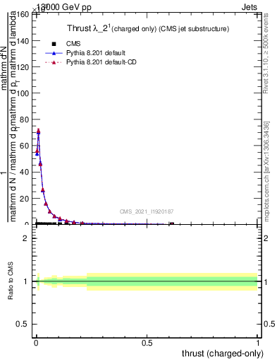 Plot of j.thrust.c in 13000 GeV pp collisions