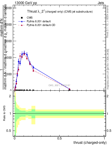 Plot of j.thrust.c in 13000 GeV pp collisions