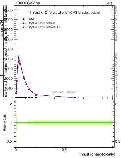 Plot of j.thrust.c in 13000 GeV pp collisions