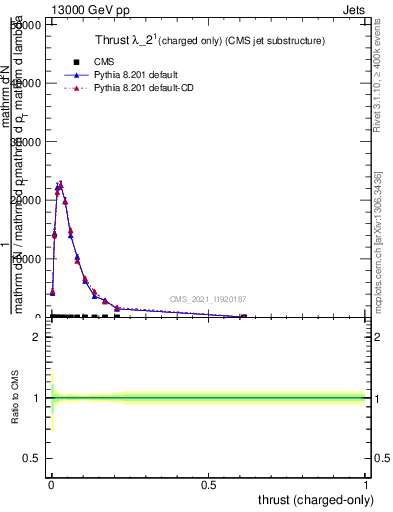 Plot of j.thrust.c in 13000 GeV pp collisions