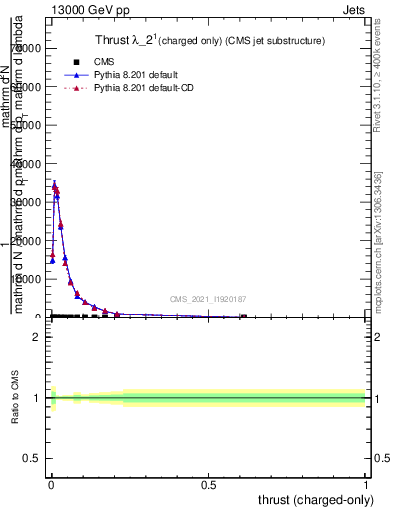 Plot of j.thrust.c in 13000 GeV pp collisions