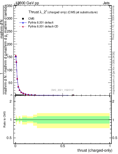 Plot of j.thrust.c in 13000 GeV pp collisions