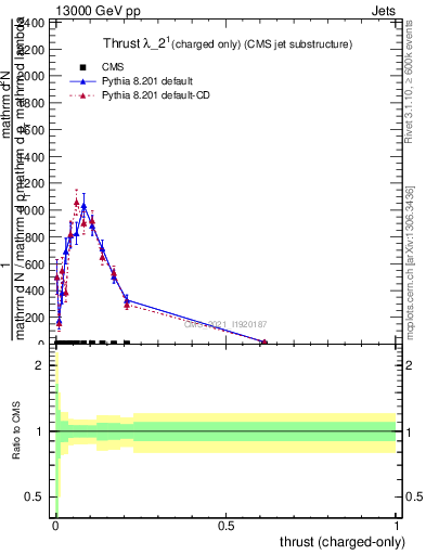 Plot of j.thrust.c in 13000 GeV pp collisions