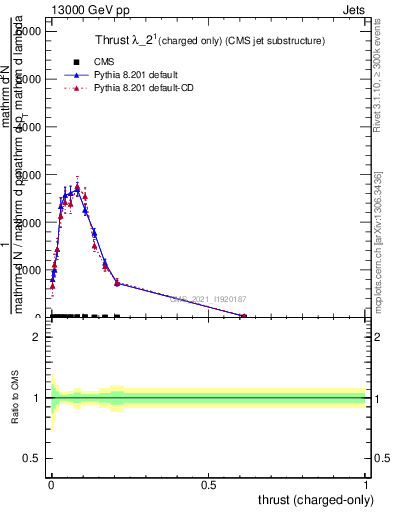 Plot of j.thrust.c in 13000 GeV pp collisions