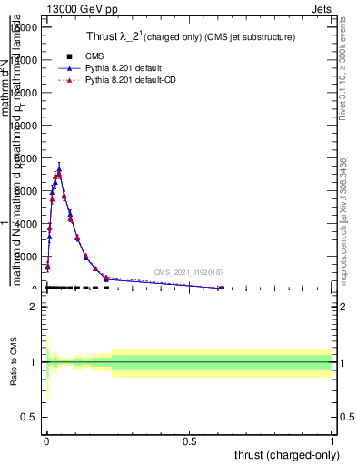 Plot of j.thrust.c in 13000 GeV pp collisions