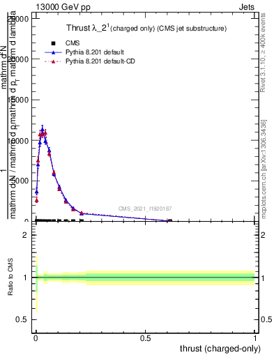 Plot of j.thrust.c in 13000 GeV pp collisions