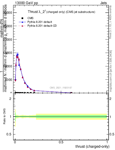 Plot of j.thrust.c in 13000 GeV pp collisions