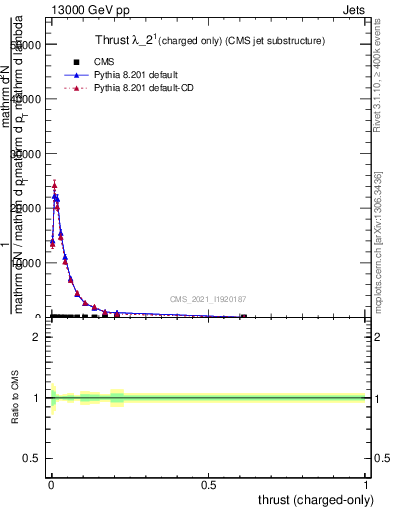 Plot of j.thrust.c in 13000 GeV pp collisions