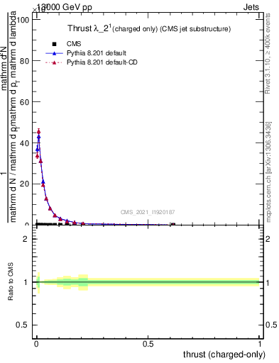 Plot of j.thrust.c in 13000 GeV pp collisions