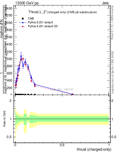 Plot of j.thrust.c in 13000 GeV pp collisions