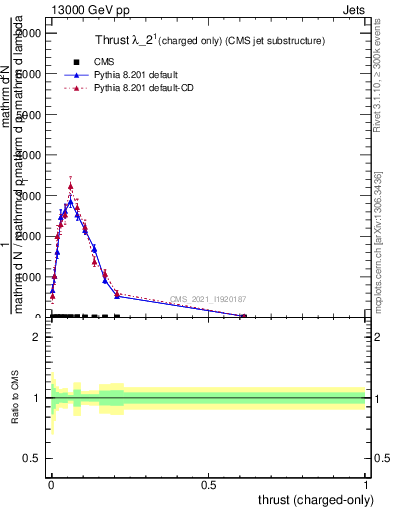 Plot of j.thrust.c in 13000 GeV pp collisions