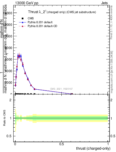 Plot of j.thrust.c in 13000 GeV pp collisions