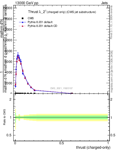 Plot of j.thrust.c in 13000 GeV pp collisions