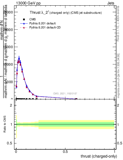 Plot of j.thrust.c in 13000 GeV pp collisions