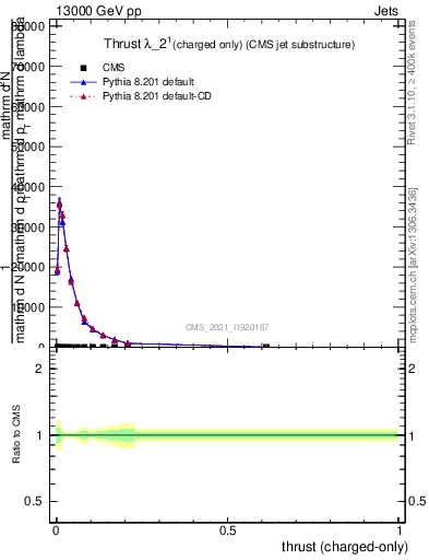 Plot of j.thrust.c in 13000 GeV pp collisions