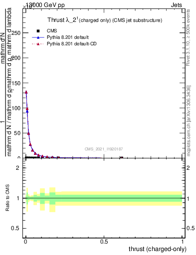 Plot of j.thrust.c in 13000 GeV pp collisions