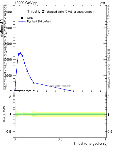 Plot of j.thrust.c in 13000 GeV pp collisions