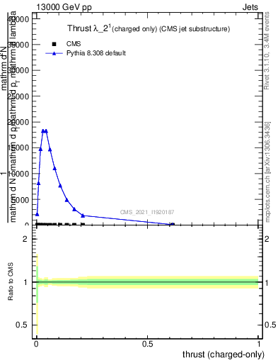 Plot of j.thrust.c in 13000 GeV pp collisions