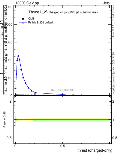 Plot of j.thrust.c in 13000 GeV pp collisions