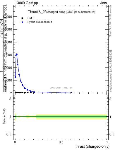 Plot of j.thrust.c in 13000 GeV pp collisions