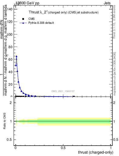 Plot of j.thrust.c in 13000 GeV pp collisions