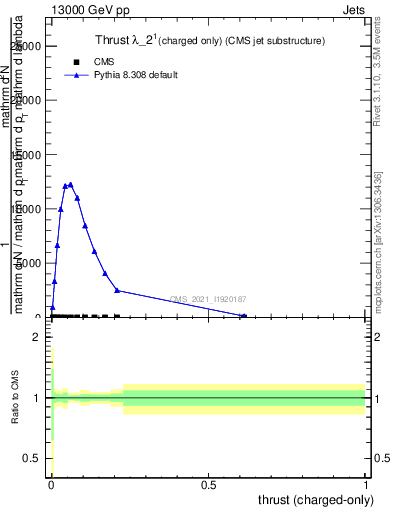 Plot of j.thrust.c in 13000 GeV pp collisions