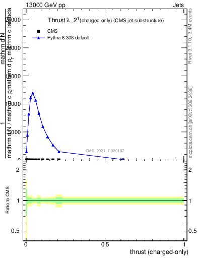 Plot of j.thrust.c in 13000 GeV pp collisions