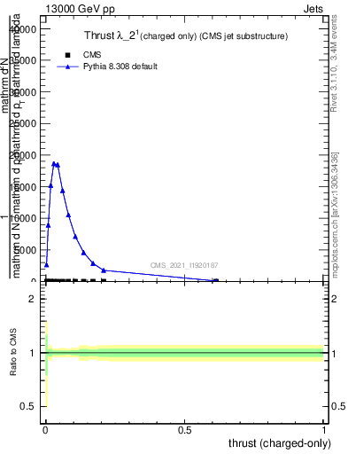 Plot of j.thrust.c in 13000 GeV pp collisions