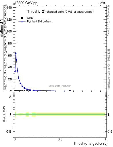 Plot of j.thrust.c in 13000 GeV pp collisions