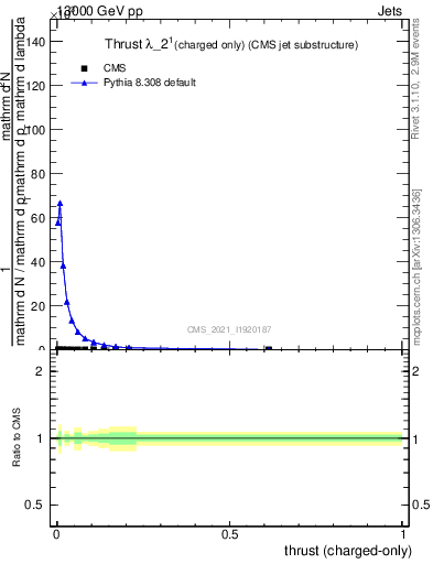 Plot of j.thrust.c in 13000 GeV pp collisions