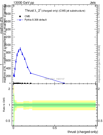 Plot of j.thrust.c in 13000 GeV pp collisions