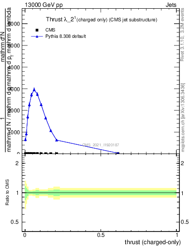 Plot of j.thrust.c in 13000 GeV pp collisions