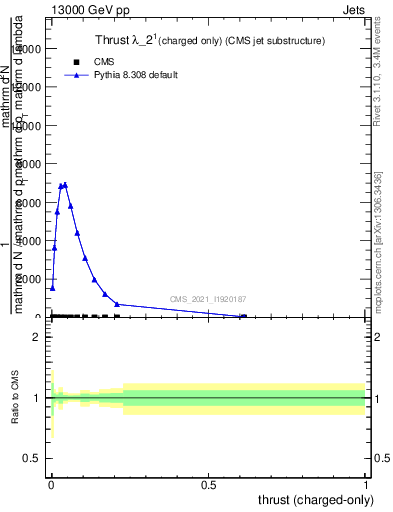 Plot of j.thrust.c in 13000 GeV pp collisions