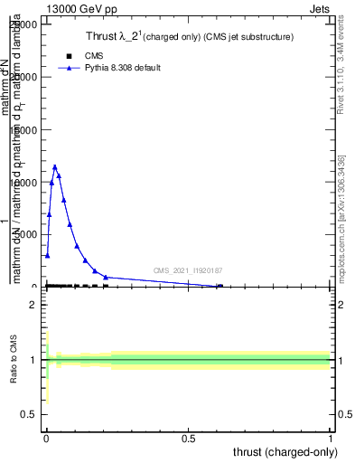 Plot of j.thrust.c in 13000 GeV pp collisions