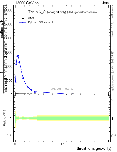 Plot of j.thrust.c in 13000 GeV pp collisions