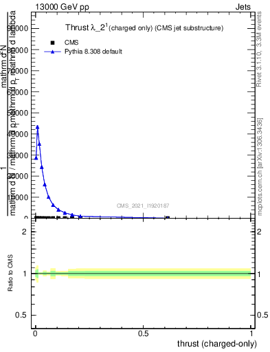 Plot of j.thrust.c in 13000 GeV pp collisions