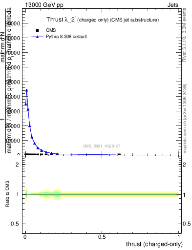 Plot of j.thrust.c in 13000 GeV pp collisions