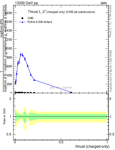 Plot of j.thrust.c in 13000 GeV pp collisions