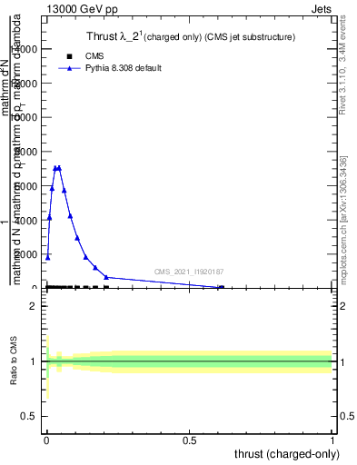 Plot of j.thrust.c in 13000 GeV pp collisions