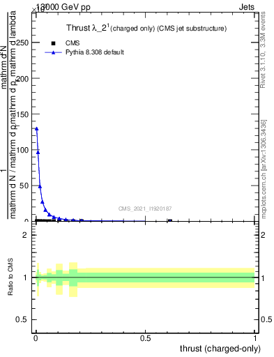 Plot of j.thrust.c in 13000 GeV pp collisions