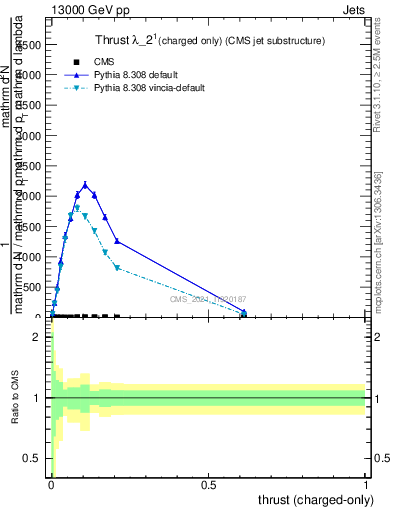 Plot of j.thrust.c in 13000 GeV pp collisions