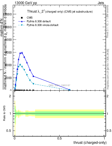 Plot of j.thrust.c in 13000 GeV pp collisions