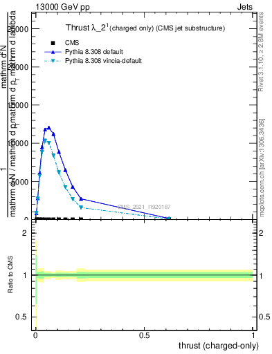 Plot of j.thrust.c in 13000 GeV pp collisions