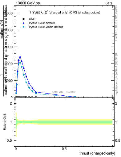 Plot of j.thrust.c in 13000 GeV pp collisions