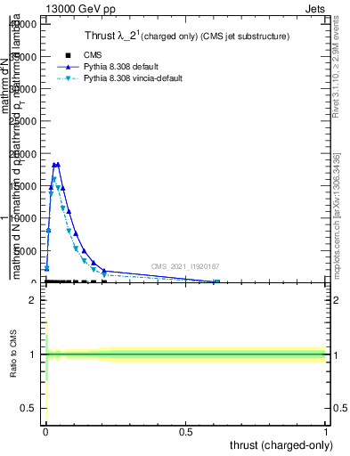 Plot of j.thrust.c in 13000 GeV pp collisions