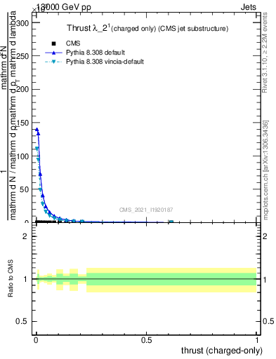 Plot of j.thrust.c in 13000 GeV pp collisions