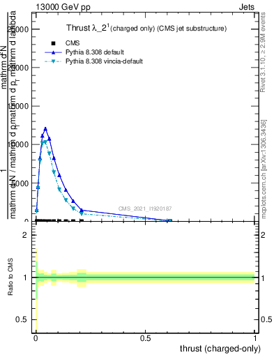 Plot of j.thrust.c in 13000 GeV pp collisions