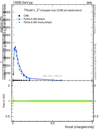 Plot of j.thrust.c in 13000 GeV pp collisions