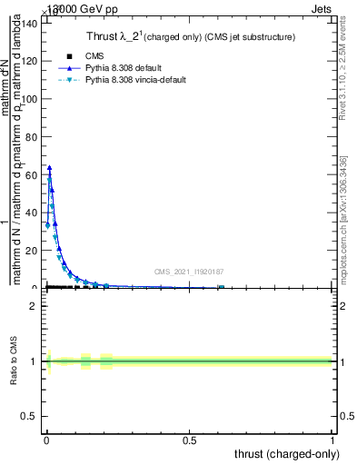 Plot of j.thrust.c in 13000 GeV pp collisions