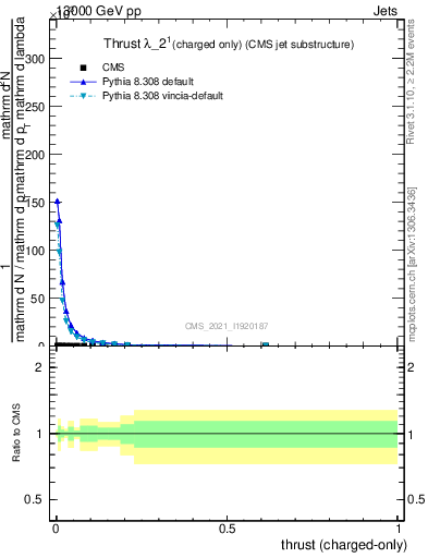 Plot of j.thrust.c in 13000 GeV pp collisions